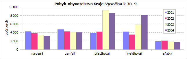 Pohyb obyvatelstva Kraje Vysoina k 30. 9.