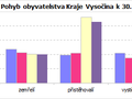 Pohyb obyvatelstva Kraje Vysočina k 30. 9.