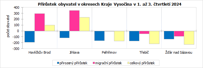 Prstek obyvatel v okresech Kraje Vysoina v 1. a 3. tvrtlet 2024