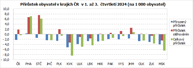 Prstek obyvatel v krajch R  v 1. a 3.  tvrtlet 2024 (na 1 000 obyvatel)