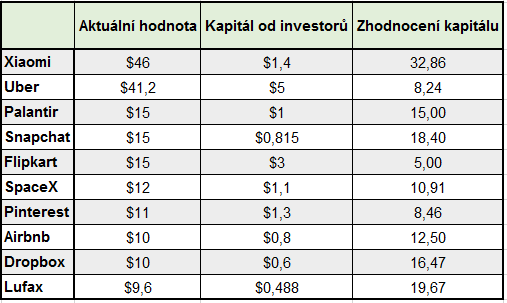 Startup-oceneni