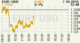 Online graf vvoje ceny komodity WTI Crude Oil Ropa