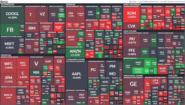 S&P 500 (8. prosince 2015)