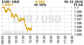 Online graf kurzu USD/EUR