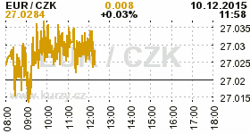 Online graf kurzu CZK / EUR