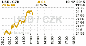 Online graf kurzu CZK / USD