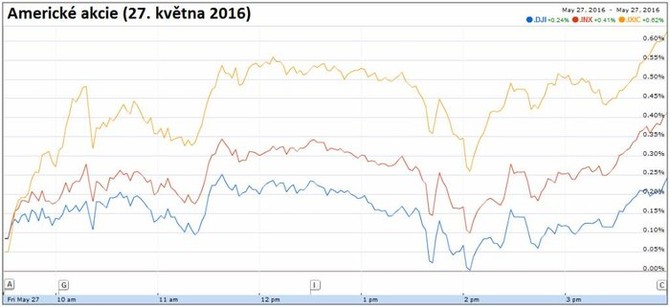 Americk akcie (27. kvtna 2016)