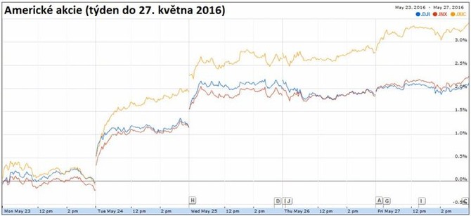 Americk akcie (tden do 27. kvtna 2016)