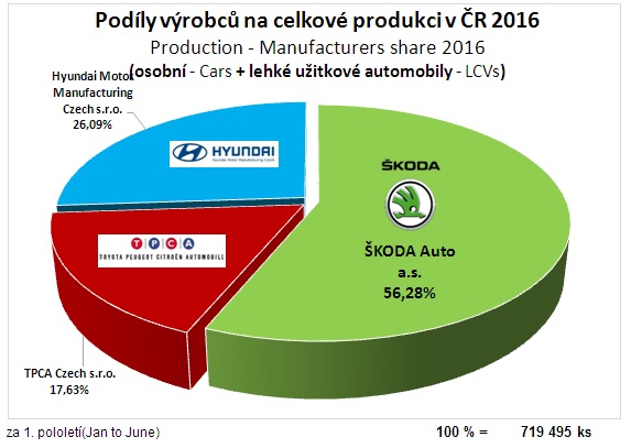 Podl vrobc automobil v R. Zdroj: www.autosap.cz