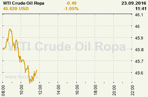 Online graf vvoje ceny komodity WTI Crude Oil Ropa