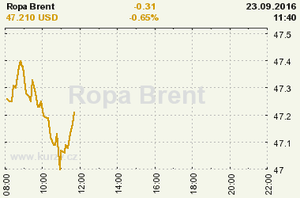 Online graf vvoje ceny komodity Ropa Brent