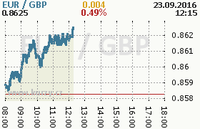 Online graf kurzu gbp/eur