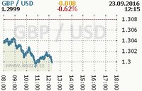 Online graf kurzu usd/gbp