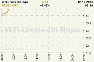 Online graf vvoje ceny komodity WTI Crude Oil Ropa