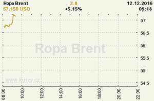 Online graf vvoje ceny komodity Ropa Brent