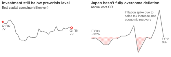 Investice a Deflace JPY