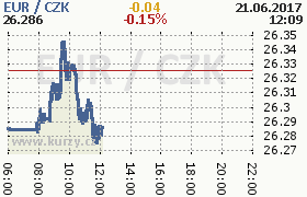 Online graf kurzu eur