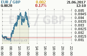 Online graf kurzu gbp/eur