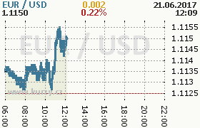 Online graf kurzu usd/eur