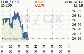 Online graf kurzu eur