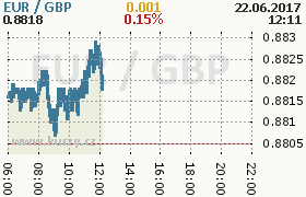 Online graf kurzu gbp/eur