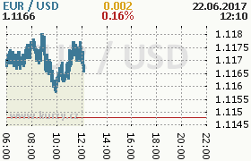 Online graf kurzu usd/eur