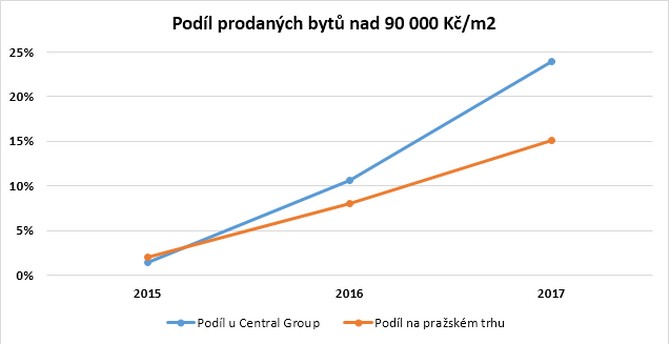 Prodané byty nad 90 000 Kč/m2