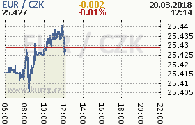 Online graf kurzu eur