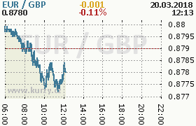 Online graf kurzu gbp/eur