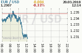 Online graf kurzu usd/eur