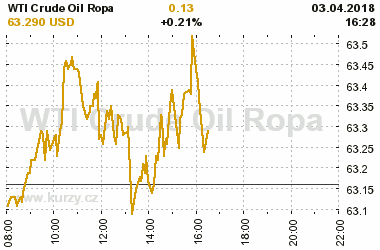 Online graf vvoje ceny komodity WTI Crude Oil Ropa