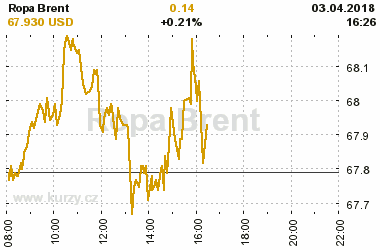 Online graf vvoje ceny komodity Ropa Brent