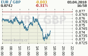 Online graf kurzu gbp/eur