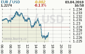 Online graf kurzu usd/eur