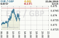 Online graf kurzu gbp/eur