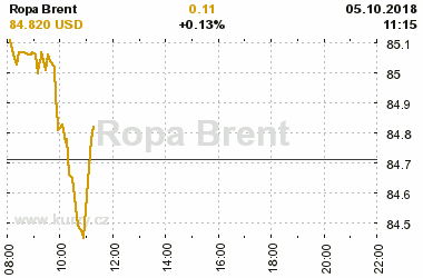 Online graf vvoje ceny komodity Ropa Brent