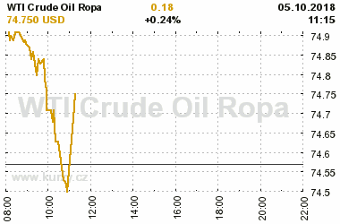 Online graf vvoje ceny komodity WTI Crude Oil Ropa