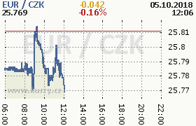 Online graf kurzu eur