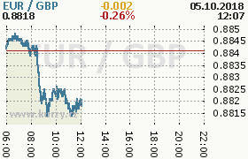 Online graf kurzu gbp/eur