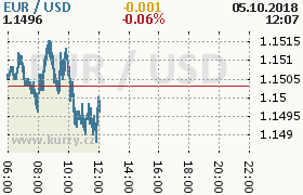 Online graf kurzu usd/eur