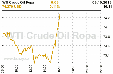 Online graf vvoje ceny komodity WTI Crude Oil Ropa