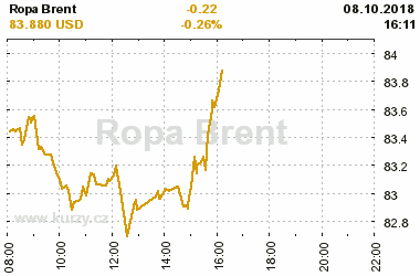 Online graf vvoje ceny komodity Ropa Brent