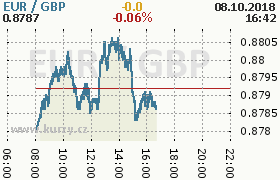 Online graf kurzu gbp/eur