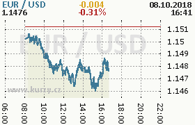 Online graf kurzu usd/eur