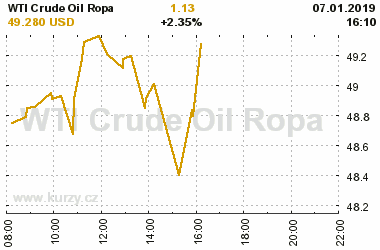 Online graf vvoje ceny komodity WTI Crude Oil Ropa