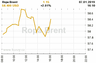 Online graf vvoje ceny komodity Ropa Brent