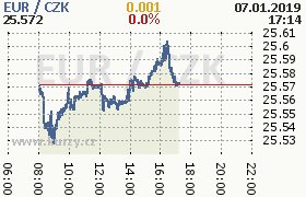 Online graf kurzu eur