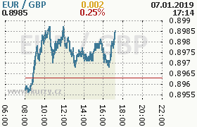 Online graf kurzu gbp/eur