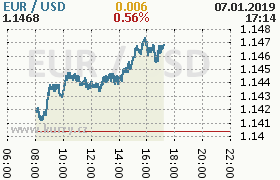 Online graf kurzu usd/eur