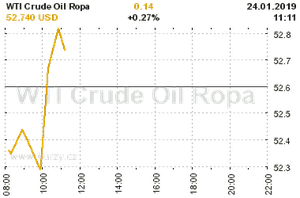 Online graf vvoje ceny komodity WTI Crude Oil Ropa